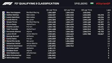2021F1施蒂利亚排位赛成绩：维斯塔潘夺赛季第三杆