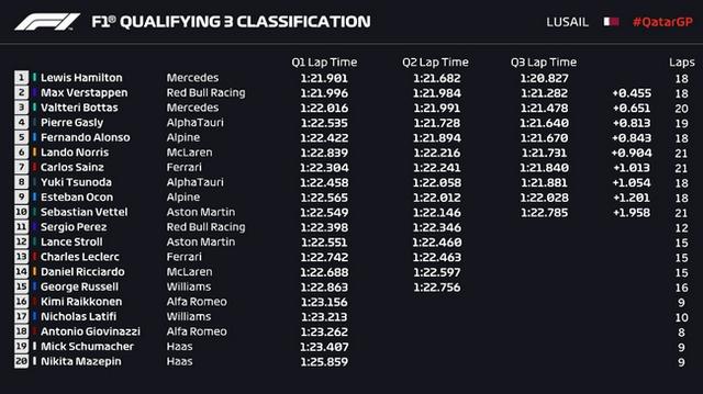 F1卡塔尔站排位赛成绩表公布：汉密尔顿第一