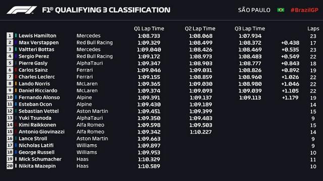 F1巴西站排位赛成绩出炉：汉密尔顿斩获最快圈速