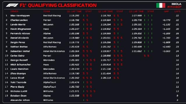 F1伊莫拉站排位赛成绩：维斯塔潘夺杆位 周冠宇排名第十四
