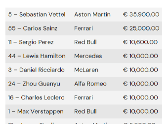 F1车手罚款榜单公布：汉密尔顿排名第四